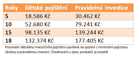 Porovnání dětského pojištění s investicí. Finanční gramotnost nám říká, že pojištění nemá smysl.