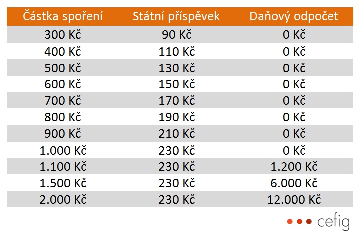 Doplňkové penzijní spoření