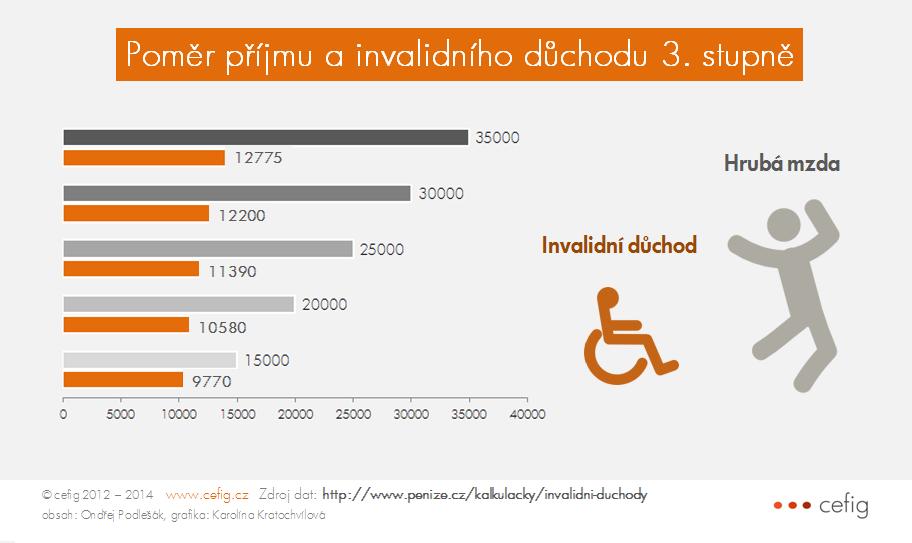 Jak se určuje invalidita?