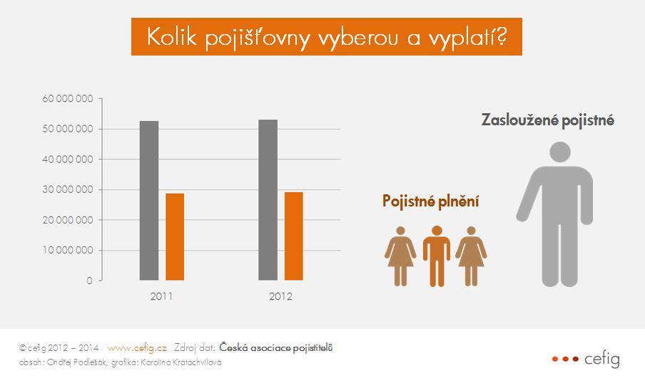 Předepsané pojistné