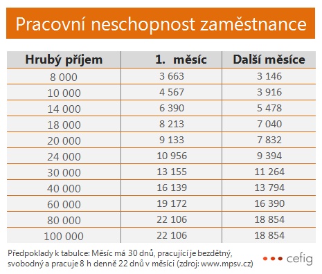 Pracovní neschopnost zaměstnance