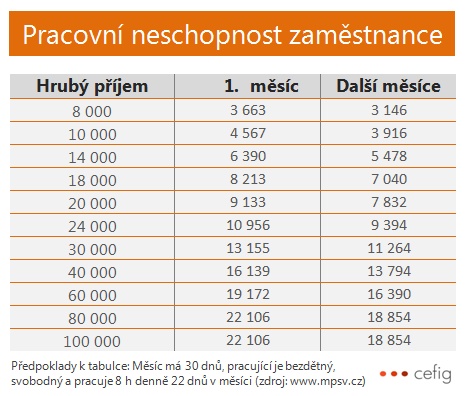 Pracovní neschopnost zaměstnance